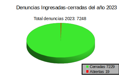 Gráfica Casos 2023