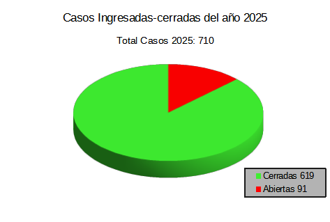 Casos Ingresados 2025