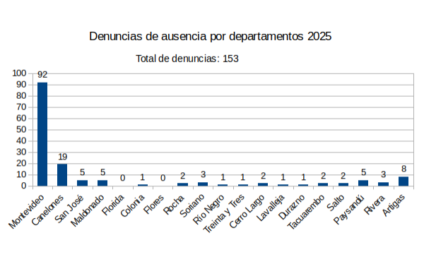 Denuncias Departamental 2025