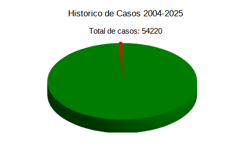 Estadística de histórico de denuncias