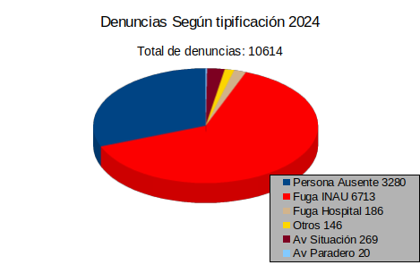 Estadística según tipificación