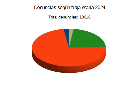 Estadística según franja etaria