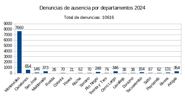 Casos por departamento 2024