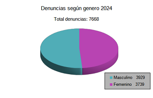 Estadística según género 2024