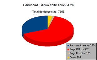 Estadística según tipificación 2024