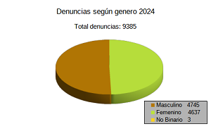 Estadística según género