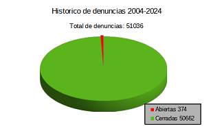 Estadística Histórico de denuncias