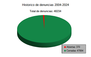 Estadística Histórico de denuncias