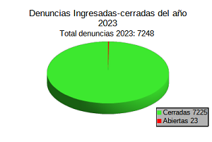 Denuncias Ingresadas-Cerradas 2023