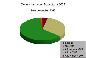 Gráfica por franja etaria