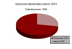 Denuncias ingresadas Montevideo-Interior 2023
