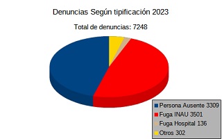 Estadística según tipificación