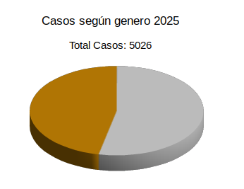 Estadisticas de Genero 2025