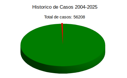 Estadística de histórico de denuncias