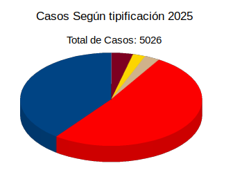 Estadisticas por tipificación 2025