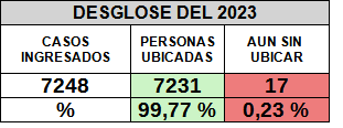 Casos 2023