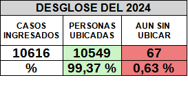 Casos Ingresados 2024