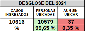 Casos Ingresados 2024