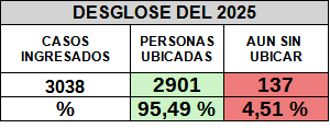 Casos Ingresados 2025