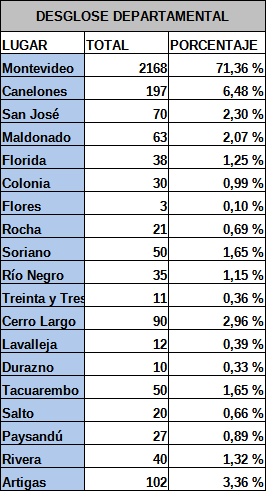 Casos por departamento 2025