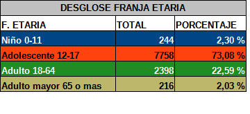 Según Franja Etaria