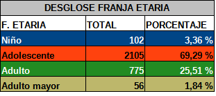 Estadística por Franja Etaria 2025