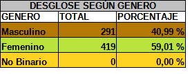 Estadisticas de Genero 2025