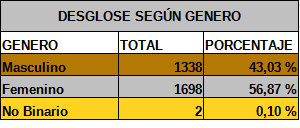 Estadisticas de Genero 2025