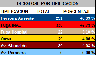 Estadisticas por tipificación 2025