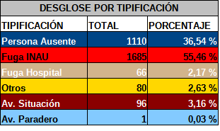 Estadisticas por tipificación 2025