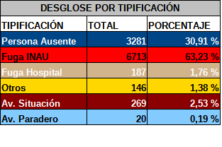 Gráfica por Tipificación