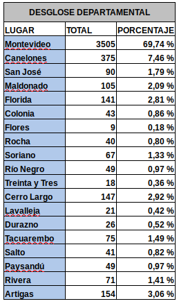 Casos por departamento