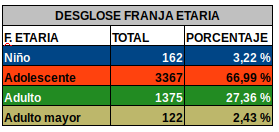 Estadística por Franja Etaria 2025