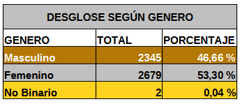 Estadisticas de Genero 2025