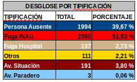 Estadisticas por tipificación 2025