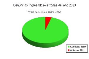 Estadísticas denuncias 2023