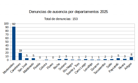 Denuncias Departamental 2025