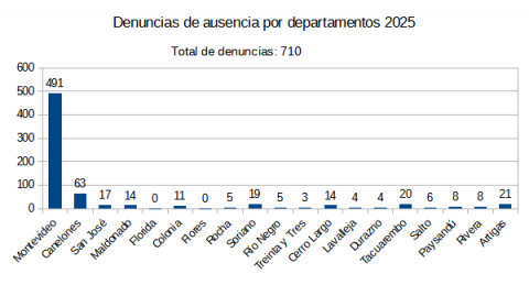 Departamental