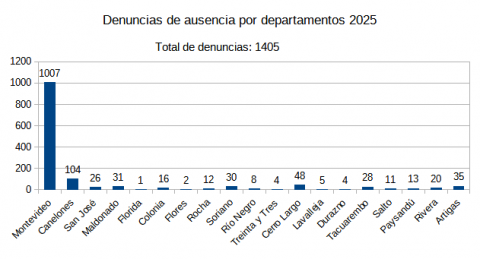 Casos por departamento 2025