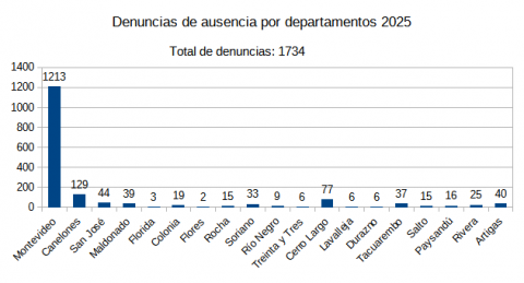 Casos por departamento 2025