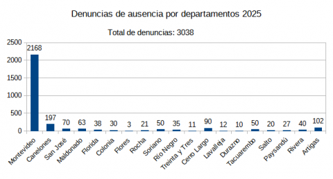 Casos por departamento 2025