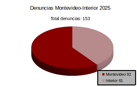 Denuncias Montevideo-Interior 2025