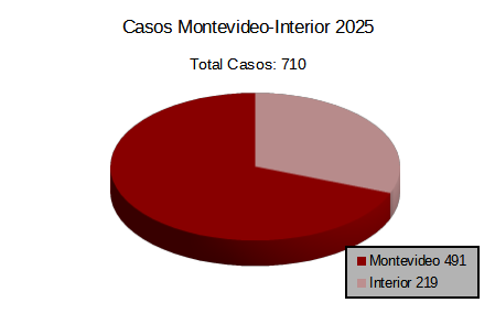 Denuncias ingresadas Montevideo-Interior 2025