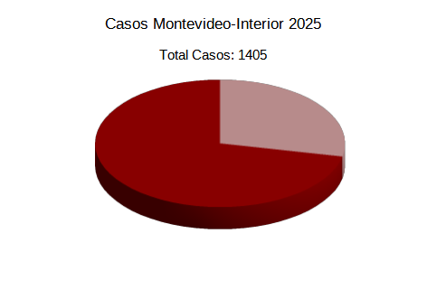 Casos Montevideo-Interior 2025