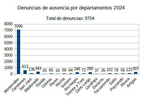 Departamental