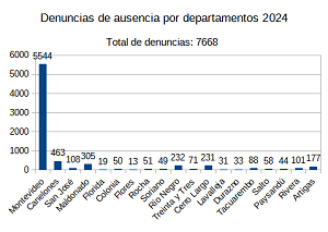 Estadística Departamental 2024