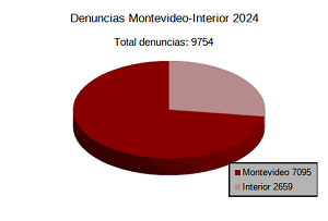 Denuncias ingresadas Montevideo-Interior