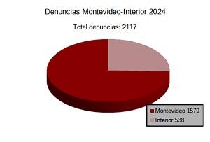 Denuncias ingresadas Montevideo-Interior