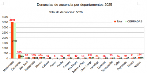 Casos por departamento 2025