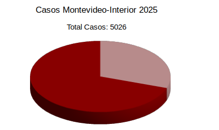 Casos Montevideo-Interior 2025
